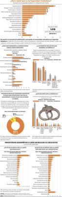 Encuesta: hurto y robo aumentaron en comparación con el año 2017