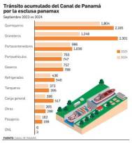 2.702 barcos menos cruzaron por el Canal al cierre del año fiscal