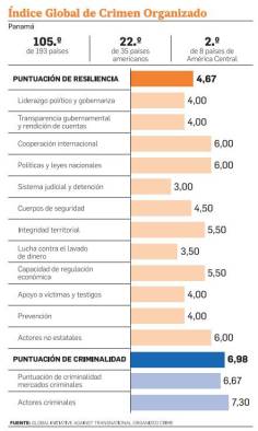 Erosión institucional de Panamá la hizo más vulnerable al crimen