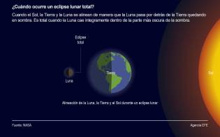 Detalle de la infografía de la Agencia EFE ‘Se aproxima la ´Luna roja´, el próximo eclipse lunar total de 2025