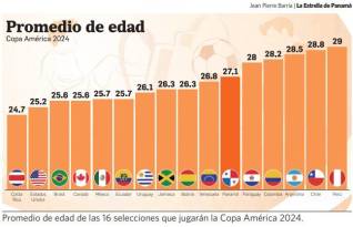 Panamá es la onceava selección más longeva de la Copa América 2024