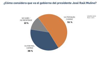 Popularidad y optimismo en la gestión de Mulino, a la baja