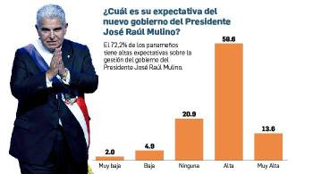 Expectativas altas para el gobierno de Mulino; empleo, costo de vida y corrupción en la mira