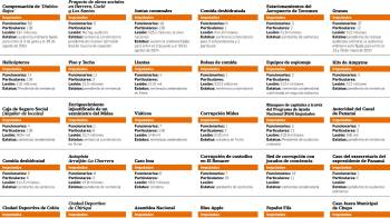 Un 26% de los casos de ‘alto perfil’ espera por una sentencia