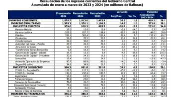 Tabla de recaudación del primer trimestre de 2024.