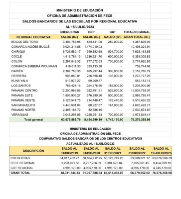 Saldos bancarios de las escuelas oficiales por regional educativa al 15 de julio de 2023.