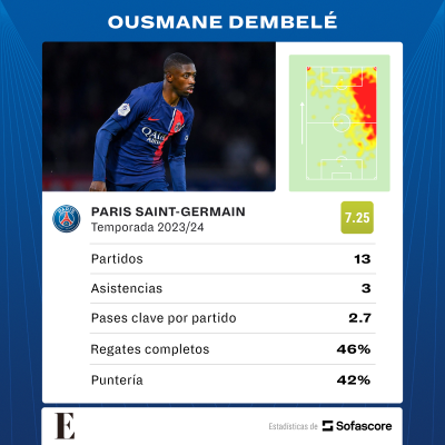 Estadísticas de la actual temporada de Ousmane Dembélé.