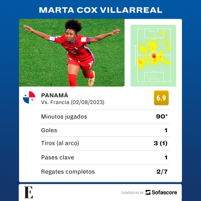 Estadísticas de Marta Cox durante el partido ante Francia.