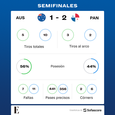 Estadísticas del partido entre Panamá y Australia.