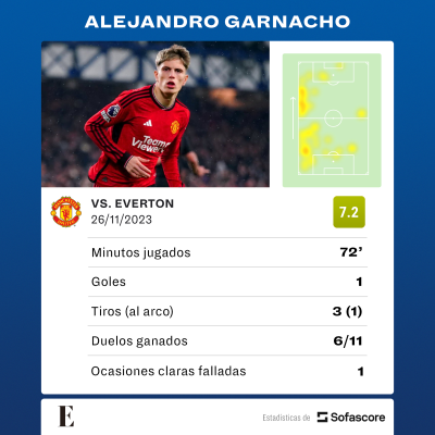 Estadísticas de Alejandro Garnacho frente al Everton.