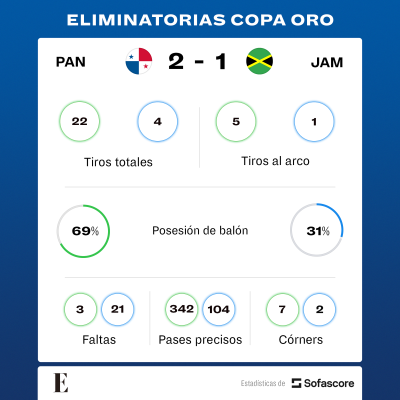 Estadísticas entre Panamá y Jamaica.