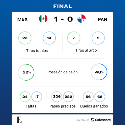 Estadísticas del partido entre Panamá y México.