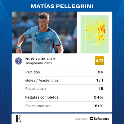 Estadísticas de la presente temporada de Matías Pellegrini.