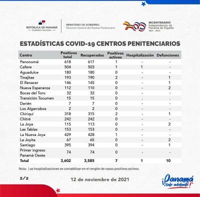 Informe oficial comportamiento covid-19 en centros penitenciarios al 12 de noviembre de 2021.