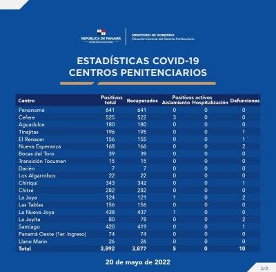 Tabla de contagios en las cárceles panameñas al 20 de mayo de 2022.