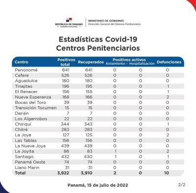 Casos positivo de covid-19 en centros penitenciarios