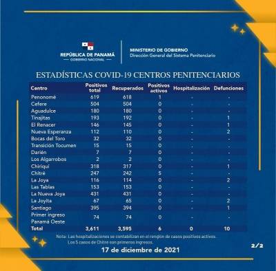 Comportamiento de covid-19 en los centros penitenciarios en la última semana.