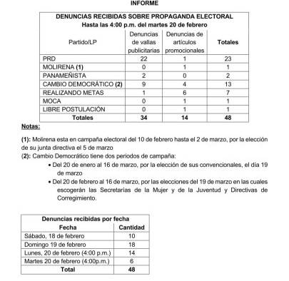 Fiestas del Carnaval termina con 48 denuncias por violación a la veda electoral