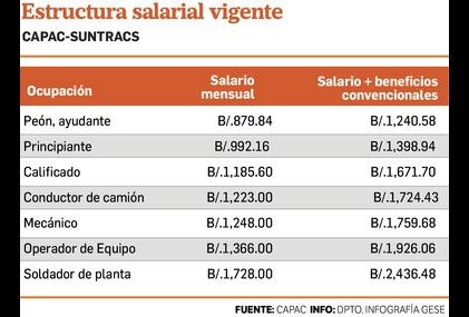 Capac-Suntracs: una negociación contra el tiempo para evitar una huelga