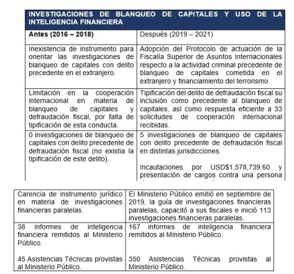 Investigaciones de blanqueo de capitales