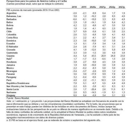 Tabla de perspectiva de crecimiento del Banco Mundial a junio de 2021.