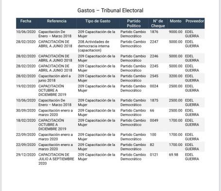 Gastos del Tribunal Electoral.