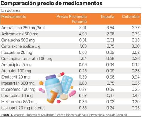 Las razones detrás del alto precio de los medicamentos