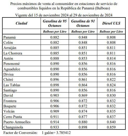 Desde el 15 de noviembre sube el precio del galón de diésel y gasolina de 91 octanos