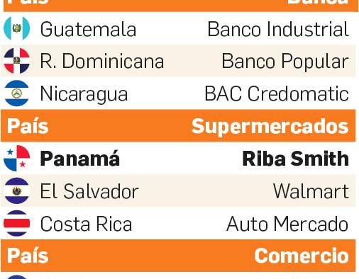 Banca, supermercado y comercio, las empresas con mejor servicio al cliente en la región