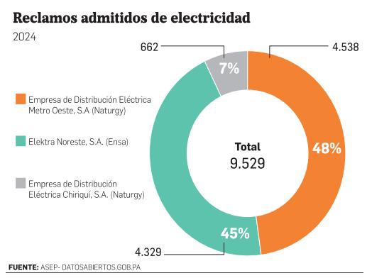 Empresas eléctricas, el sector que más aqueja a los consumidores