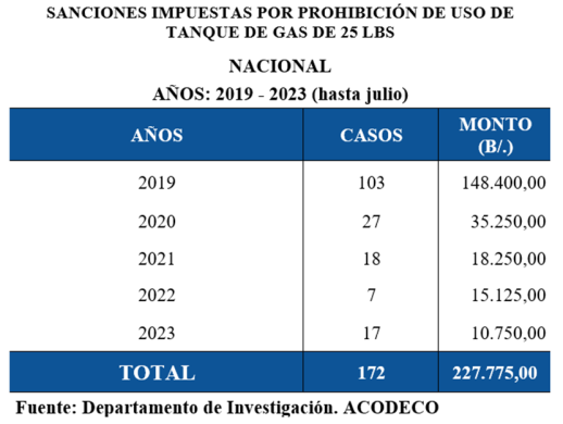 Sanciones impuestas por prohibición de uso de tanque de gas de 25 Lbs. de 2019 a julio 2023