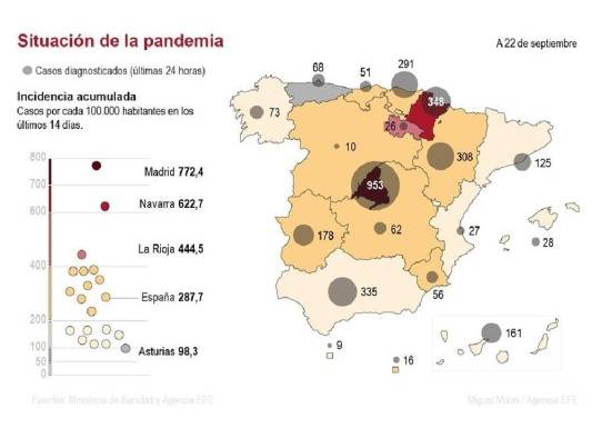 España entra en el otoño como el país más azotado por la segunda ola de covid-19 de Europa, con 682,267 casos y 30,663 muertos desde el inicio de la crisis sanitaria