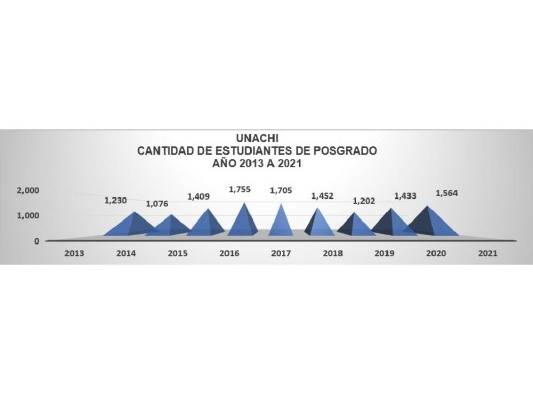 Estadísticas de posgrado