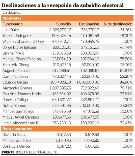 Diputados y representantes renuncian al subsidio poselectoral