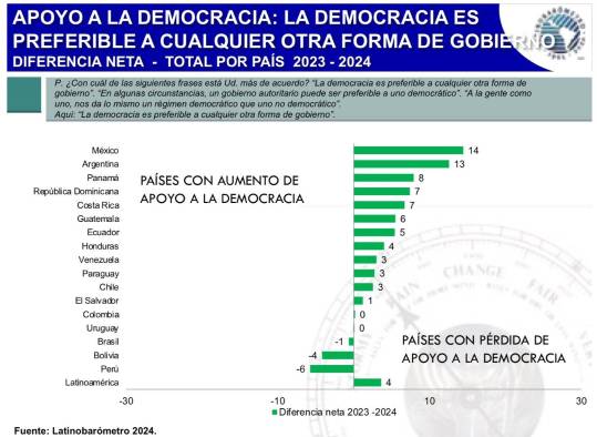 Panamá fue el tercer país que registró mayor aumento en el apoyo a la democracia en 2024, según el Latinobarómetro.