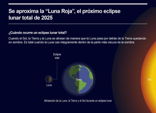 Detalle de la infografía de la Agencia EFE ‘Se aproxima la ´Luna roja´, el próximo eclipse lunar total de 2025