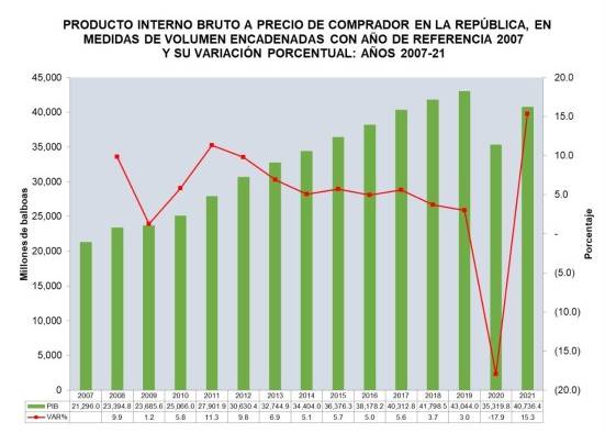 Gráfica del crecimiento del PIB en 2021