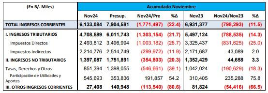 Déficit tributario es de $1.771,5 millones, hasta noviembre