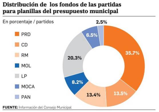 Representantes reelectos y PRD, los ganadores de las planillas