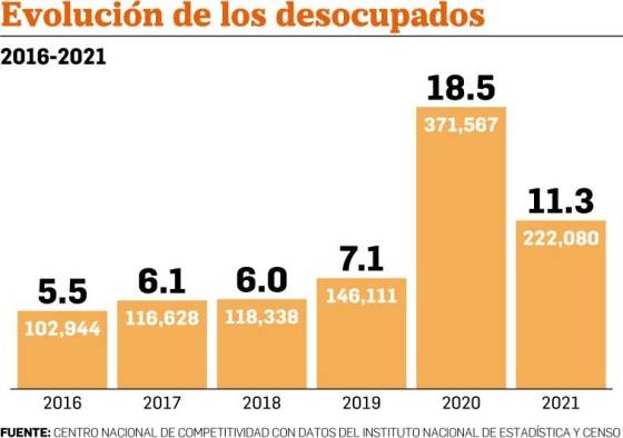 A dos años del coronavirus, ¿Qué rumbo está tomando la reactivación laboral en Panamá?