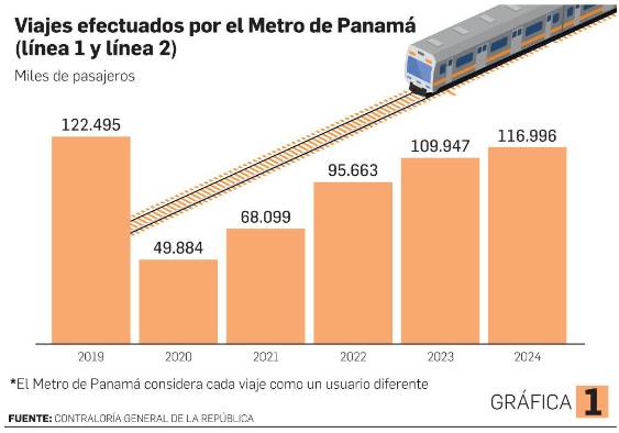 Revisión al subsidio del Metro: un golpe al bolsillo de los panameños