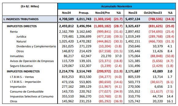 Déficit tributario es de $1.771,5 millones, hasta noviembre
