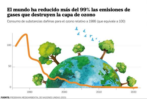 Capa de ozono se recupera en un 99%