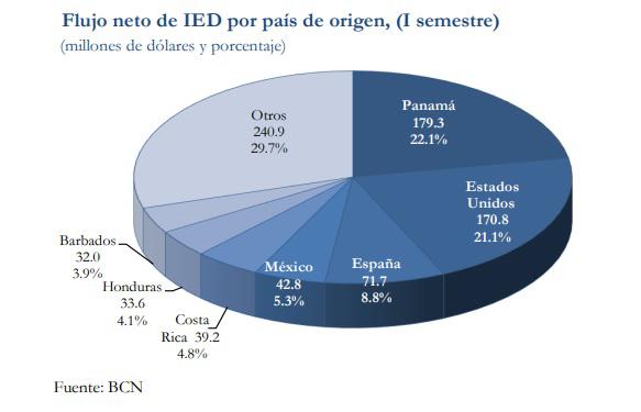 Panamá se convierte en el principal emisor de IED de Nicaragua y desplaza a EE.UU.