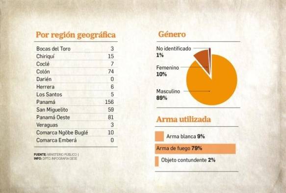 Covid-19 dispara la cifra de homicidios en 2020