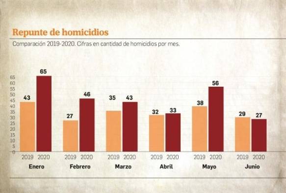 Covid-19 dispara la cifra de homicidios en 2020