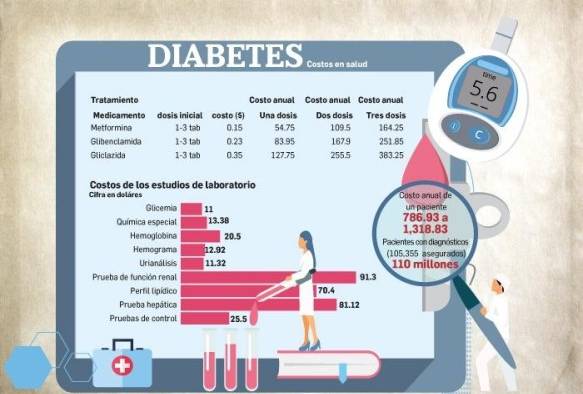 CSS destina millones de dólares anualmente para atención de pacientes hipertensos y diabéticos