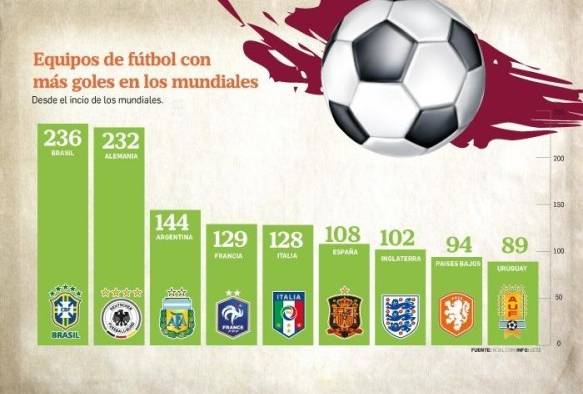 Brasil encabeza la lista con 236 goles.