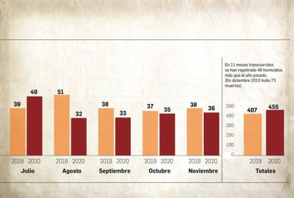 Covid-19 dispara la cifra de homicidios en 2020