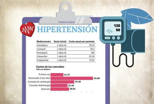 CSS destina millones de dólares anualmente para atención de pacientes hipertensos y diabéticos